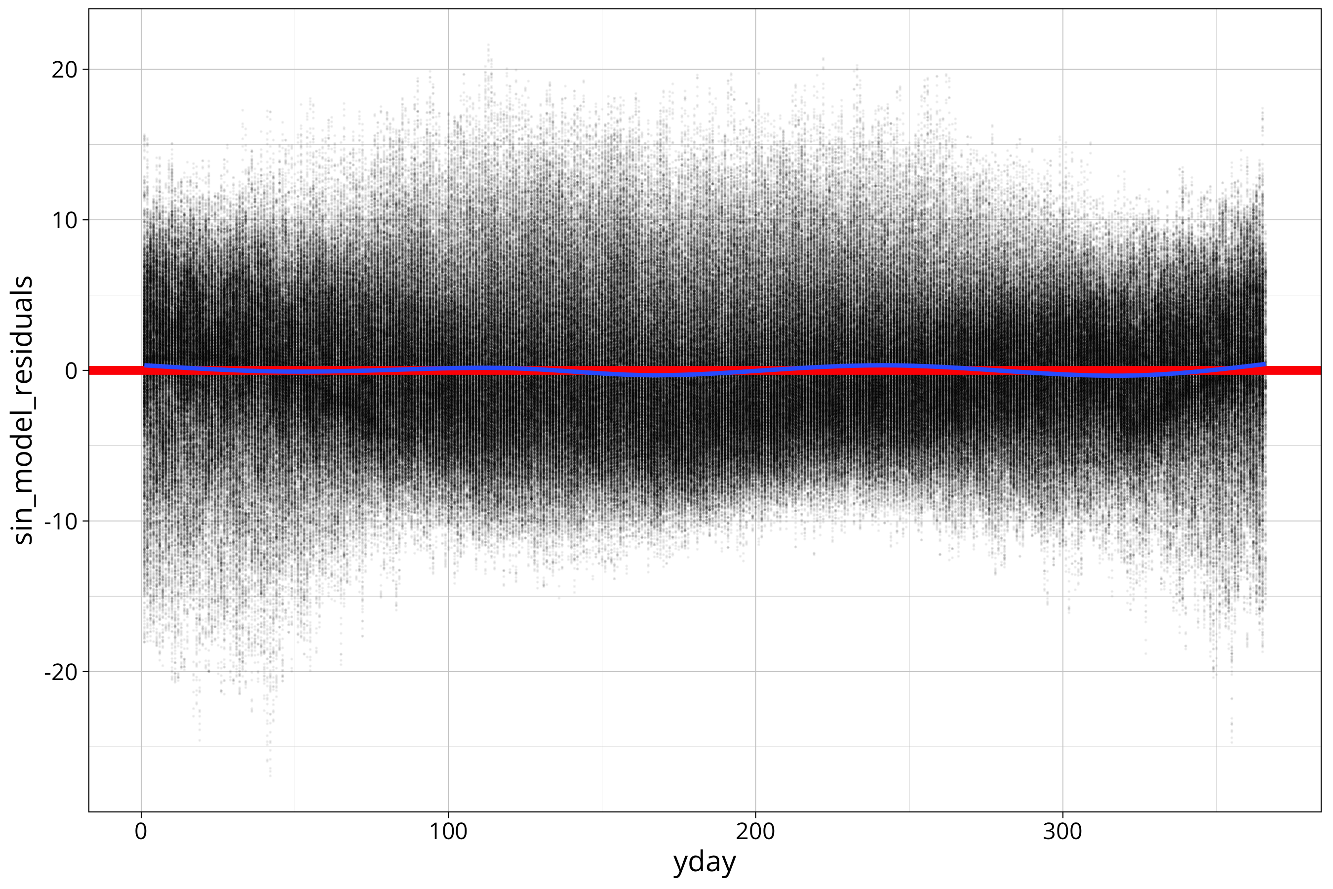 plot of chunk residuals of temp sin model